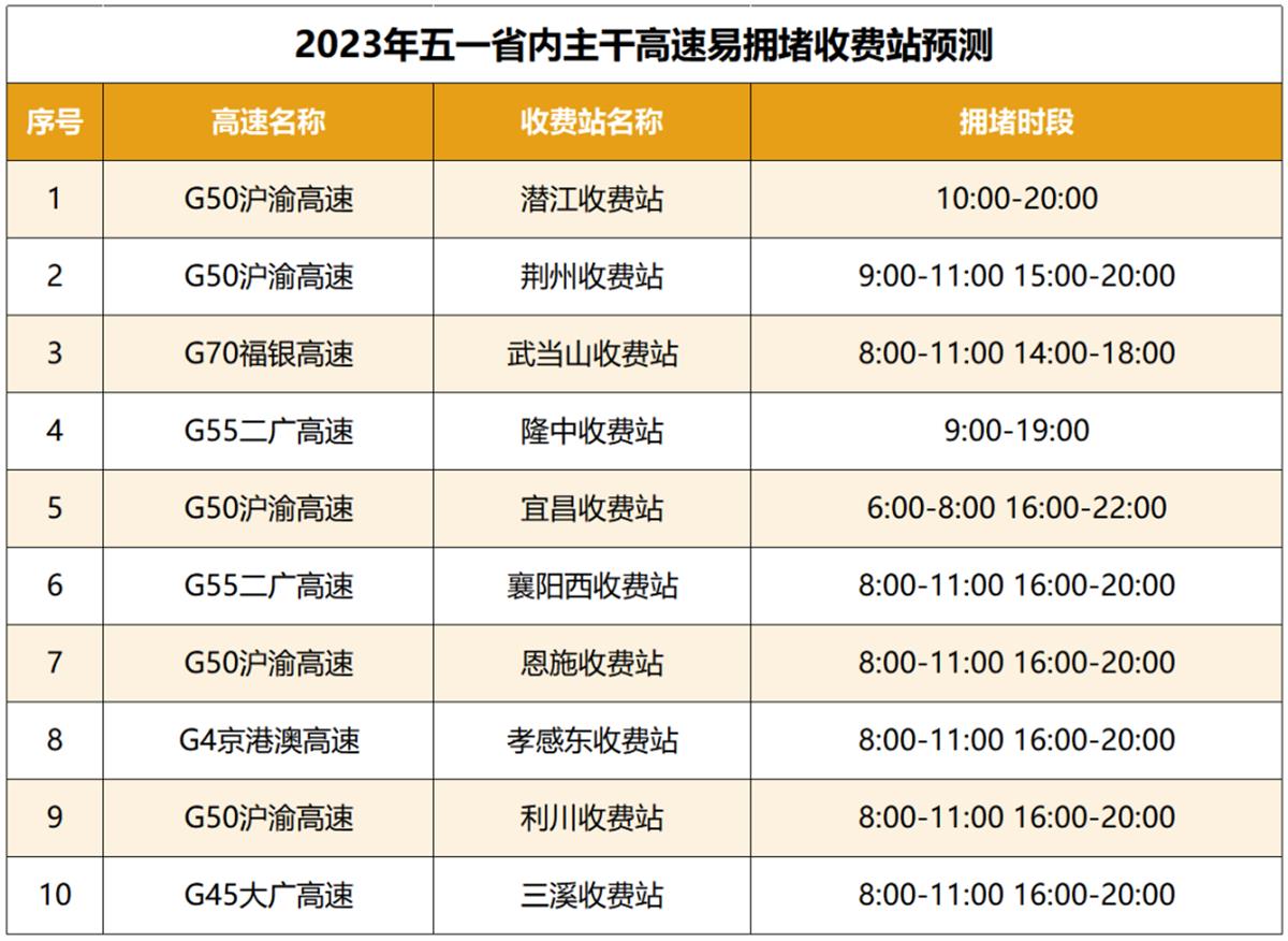 2023年湖北五一假期高速交通流量预测及拥堵时段分析