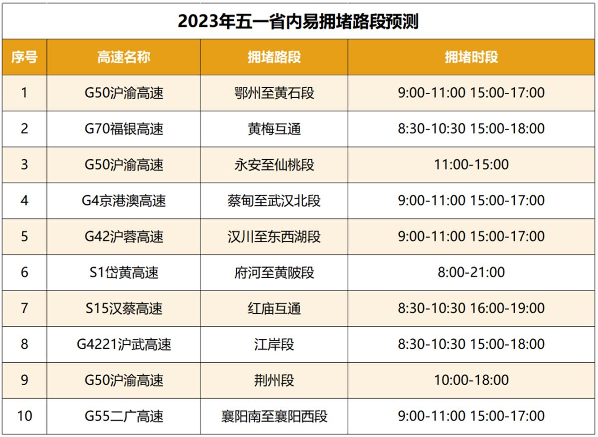 2023年湖北五一假期高速交通流量预测及拥堵时段分析