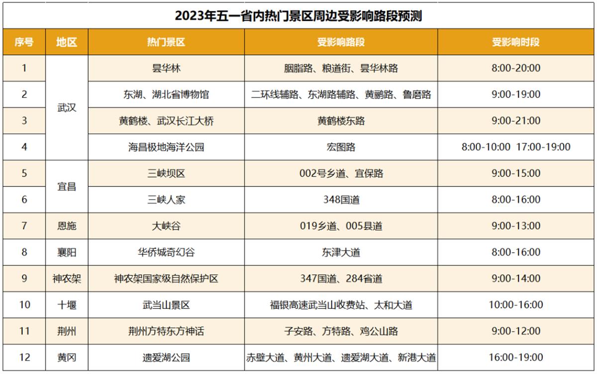 2023年湖北五一假期高速交通流量预测及拥堵时段分析