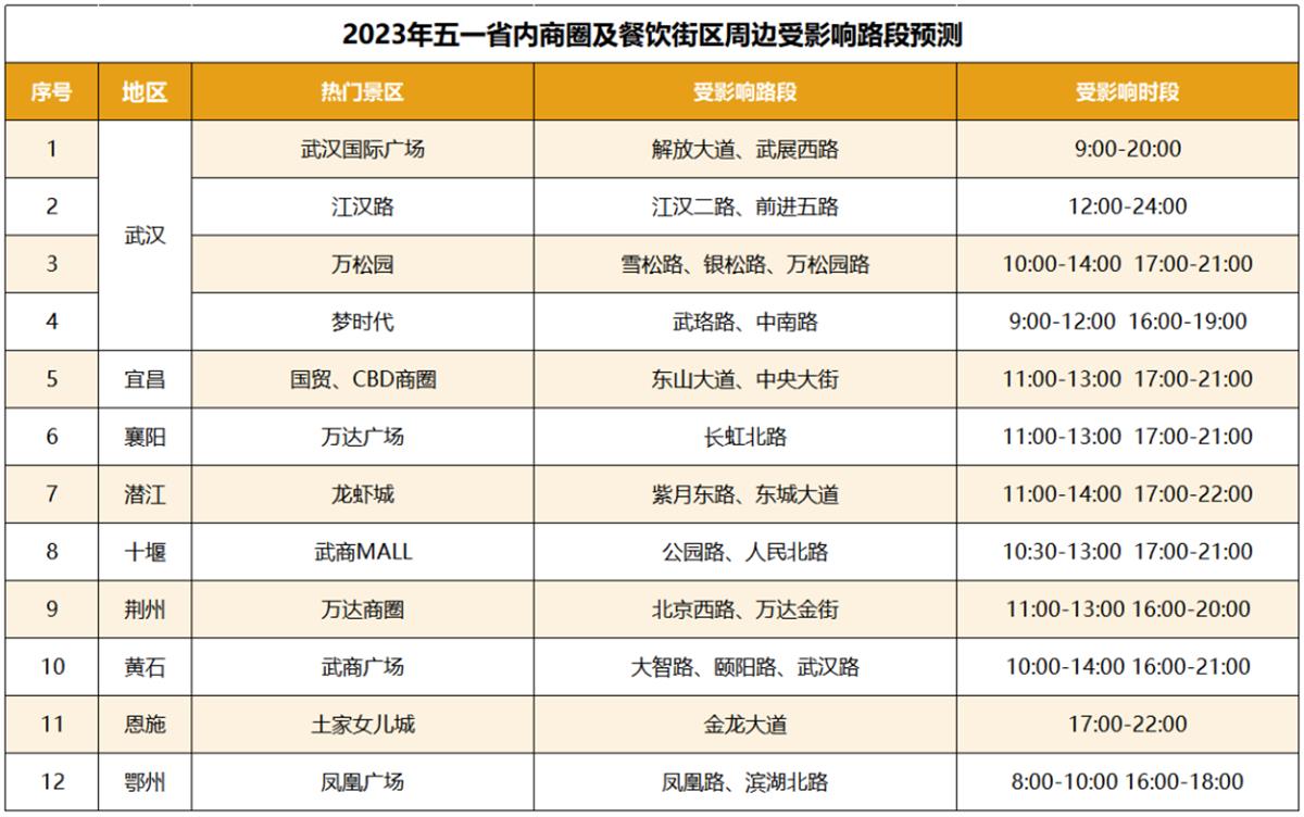 2023年湖北五一假期高速交通流量预测及拥堵时段分析
