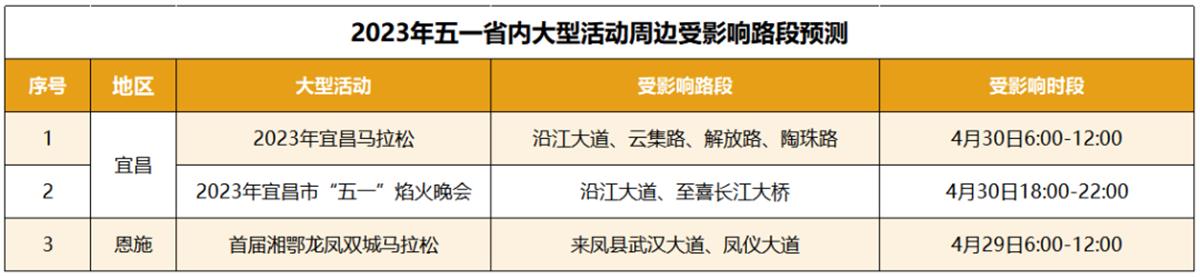2023年湖北五一假期高速交通流量预测及拥堵时段分析