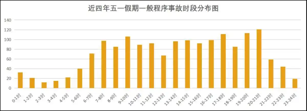 2023年湖北五一假期高速交通流量预测及拥堵时段分析