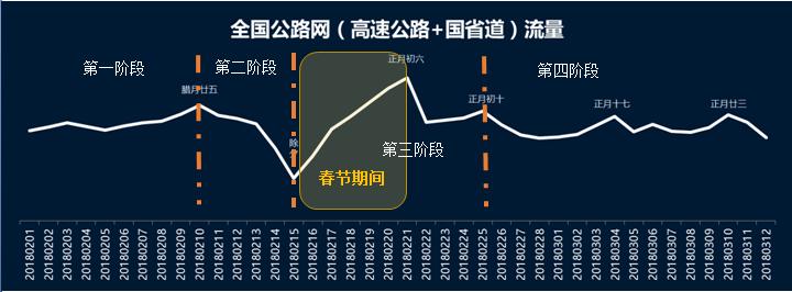 2018 年春运全国公路网运行研判：流量增长及高峰时段预测