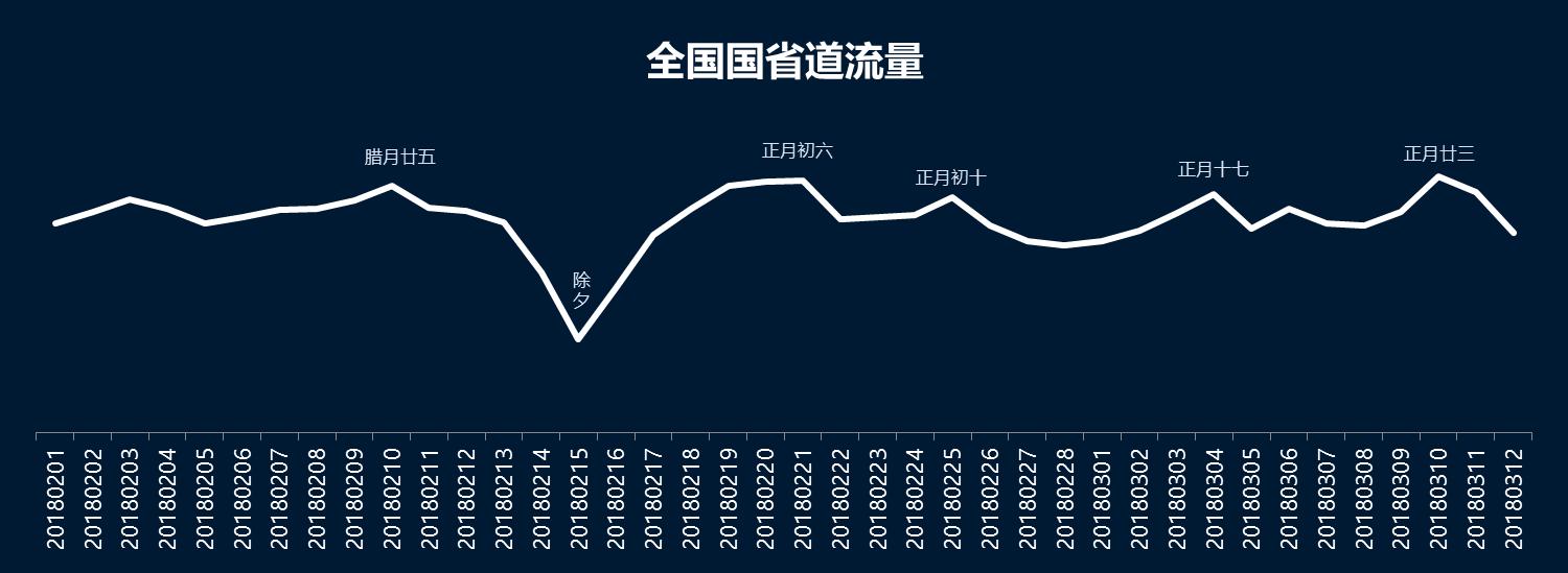 2018 年春运全国公路网运行研判:流量增长及高峰时段预测