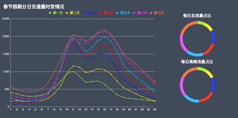 2018 年春运全国公路网运行研判:流量增长及高峰时段预测