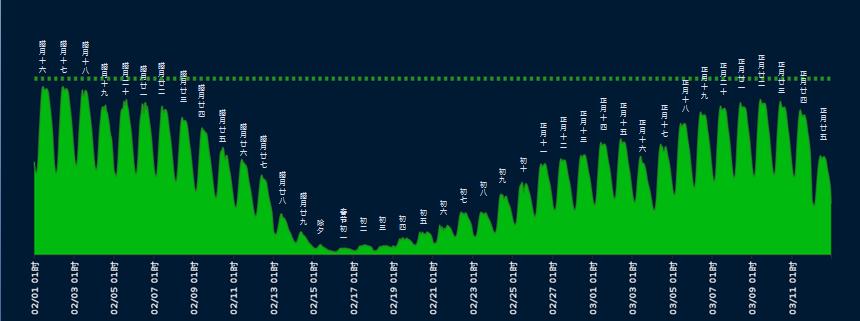 2018 年春运全国公路网运行研判:流量增长及高峰时段预测