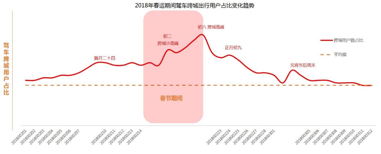 2018 年春运全国公路网运行研判:流量增长及高峰时段预测