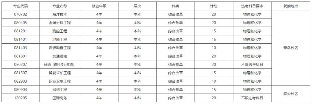 山东科技大学2024年本科综合评价招生计划及报名条件