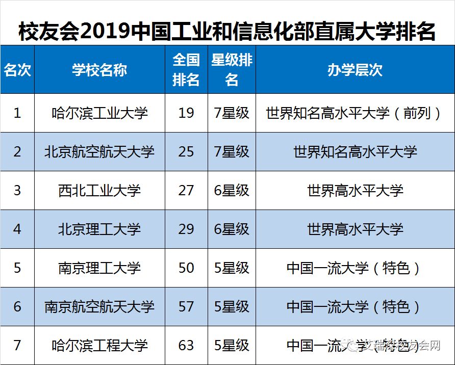 2019全国重点大学排名:985、211、部属大学排名情况